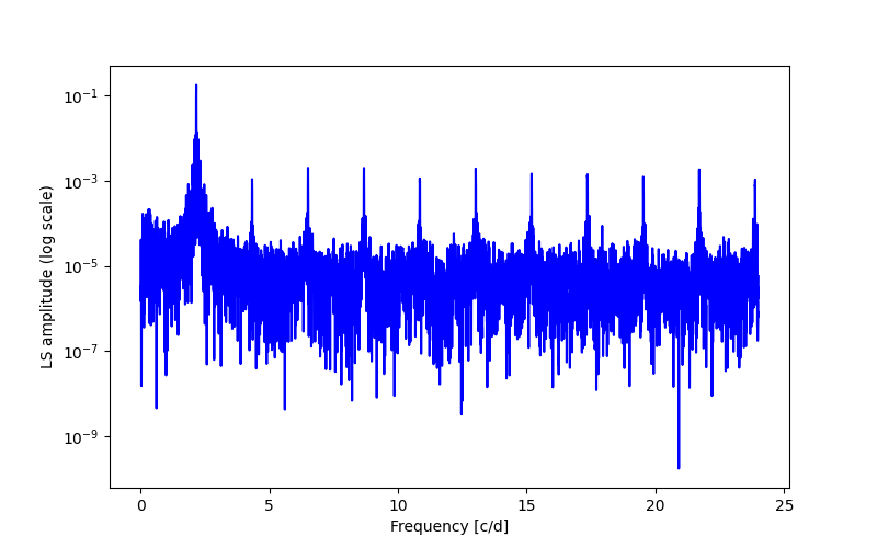 Spectral power density plot