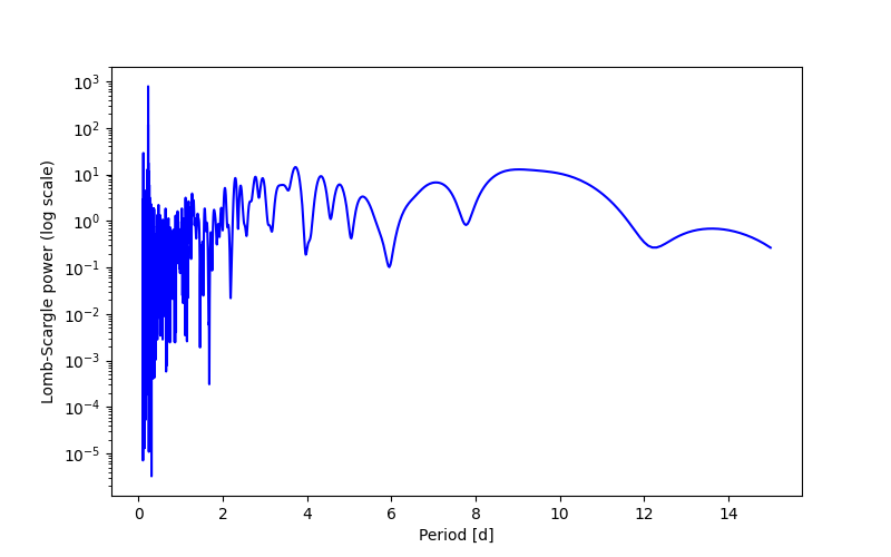 Spectral power density plot