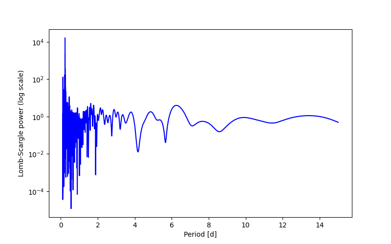 Spectral power density plot