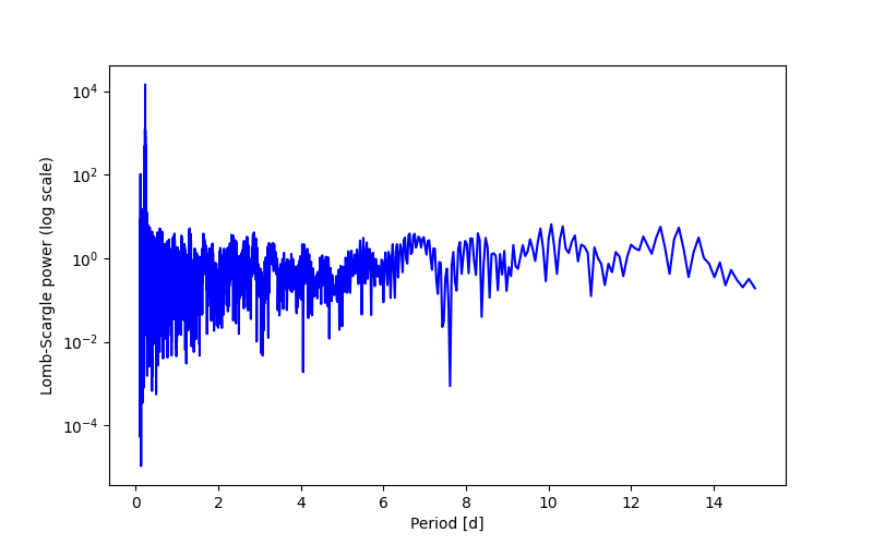 Spectral power density plot