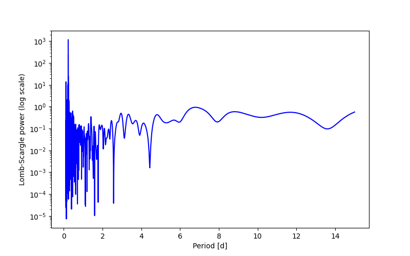 Spectral power density plot