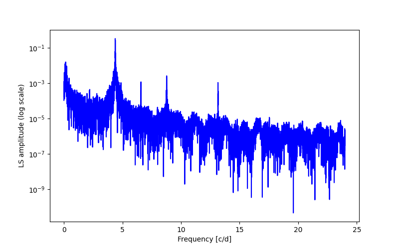 Spectral power density plot