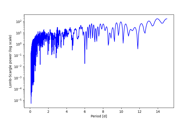 Spectral power density plot