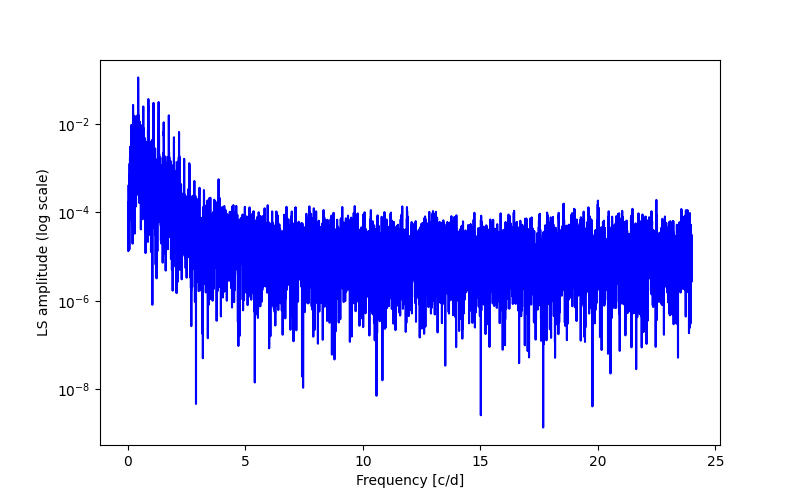 Spectral power density plot