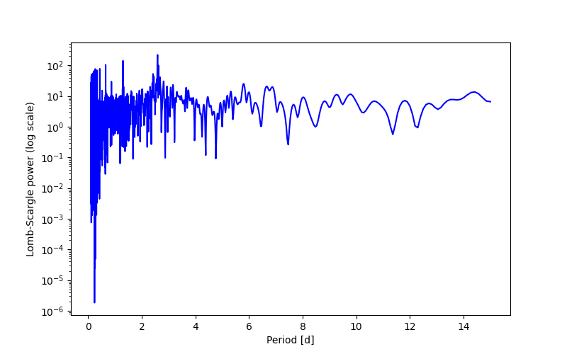 Spectral power density plot
