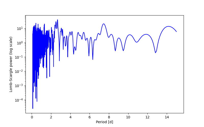 Spectral power density plot