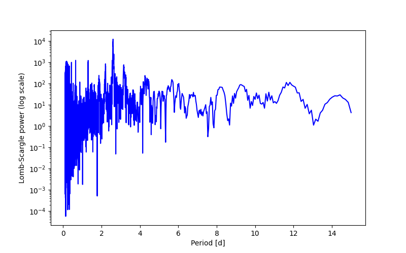 Spectral power density plot