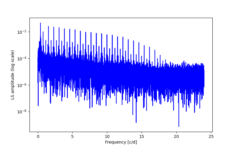 Spectral power density plot