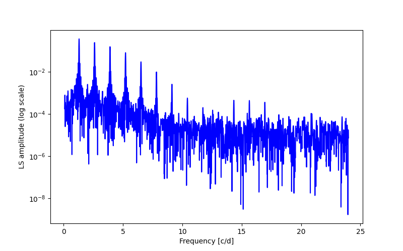 Spectral power density plot