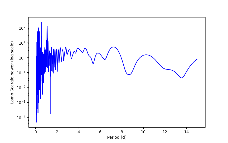 Spectral power density plot