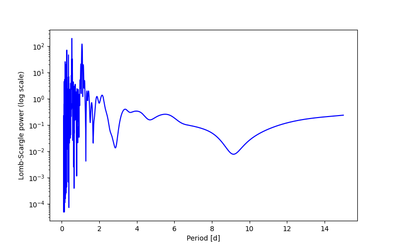 Spectral power density plot