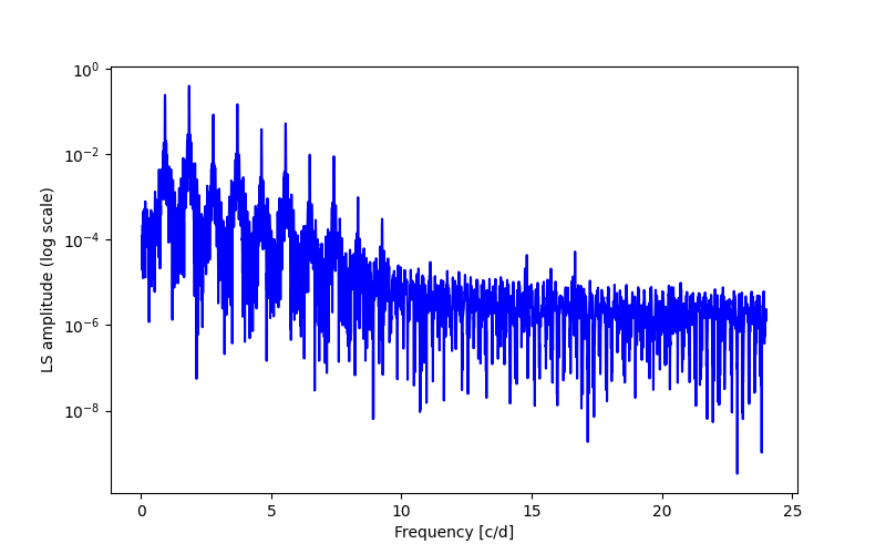 Spectral power density plot