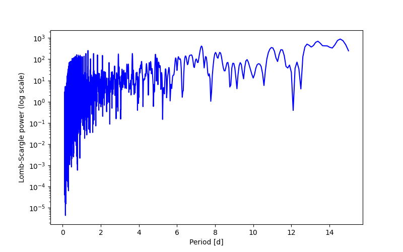 Spectral power density plot