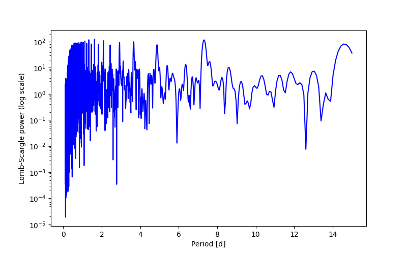 Spectral power density plot