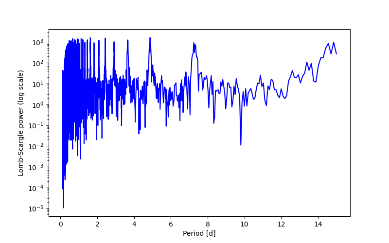 Spectral power density plot