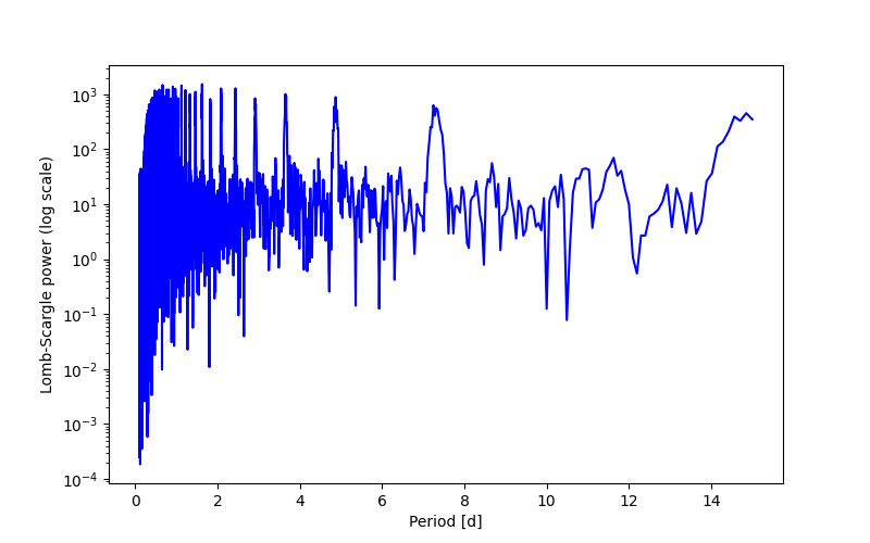Spectral power density plot