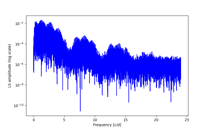 Spectral power density plot