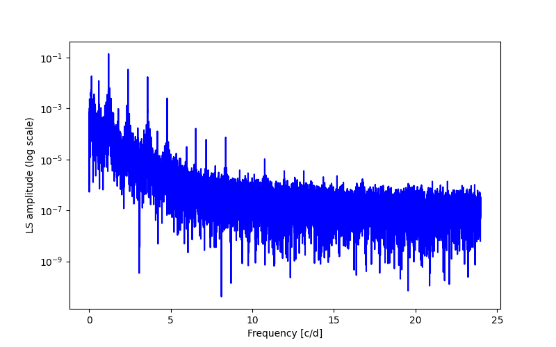 Spectral power density plot