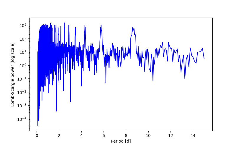 Spectral power density plot