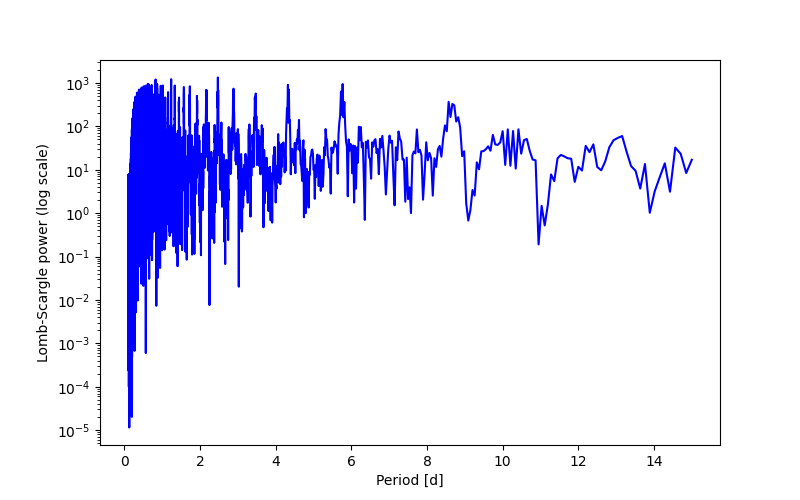 Spectral power density plot