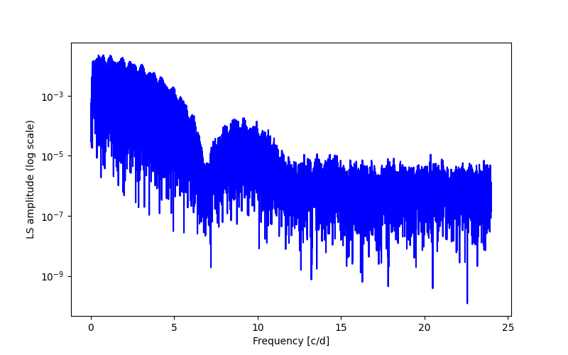 Spectral power density plot