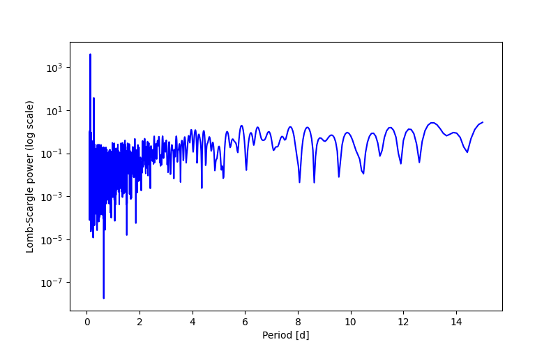 Spectral power density plot