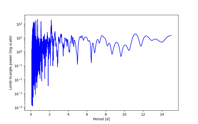 Spectral power density plot