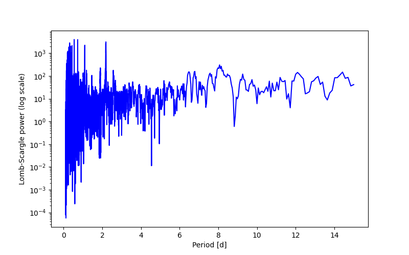 Spectral power density plot