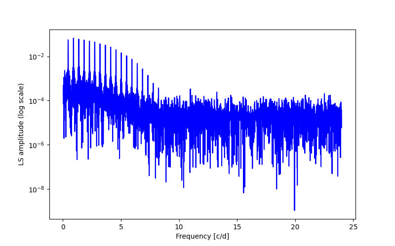 Spectral power density plot