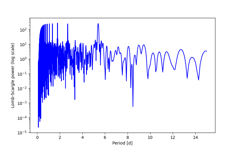 Spectral power density plot