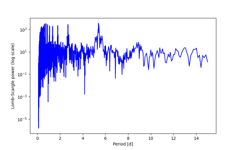 Spectral power density plot
