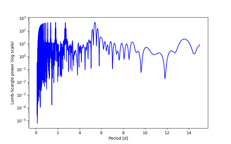 Spectral power density plot