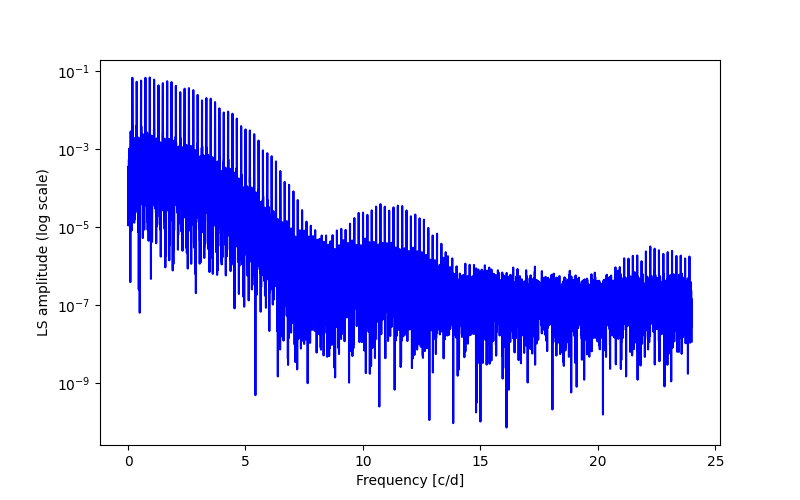 Spectral power density plot