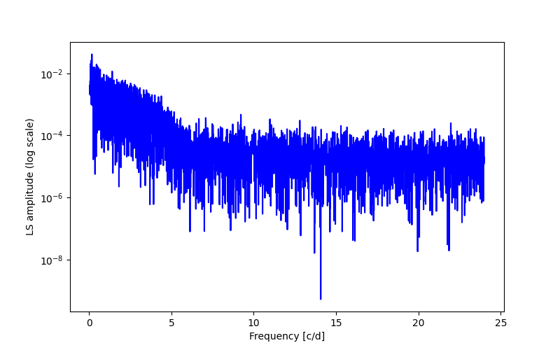 Spectral power density plot