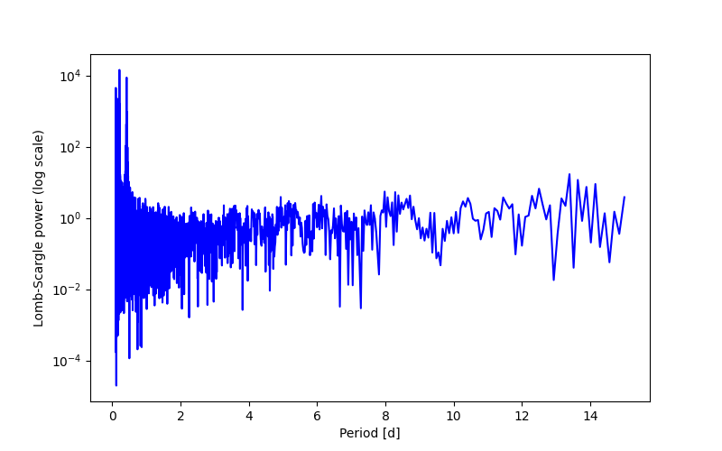 Spectral power density plot