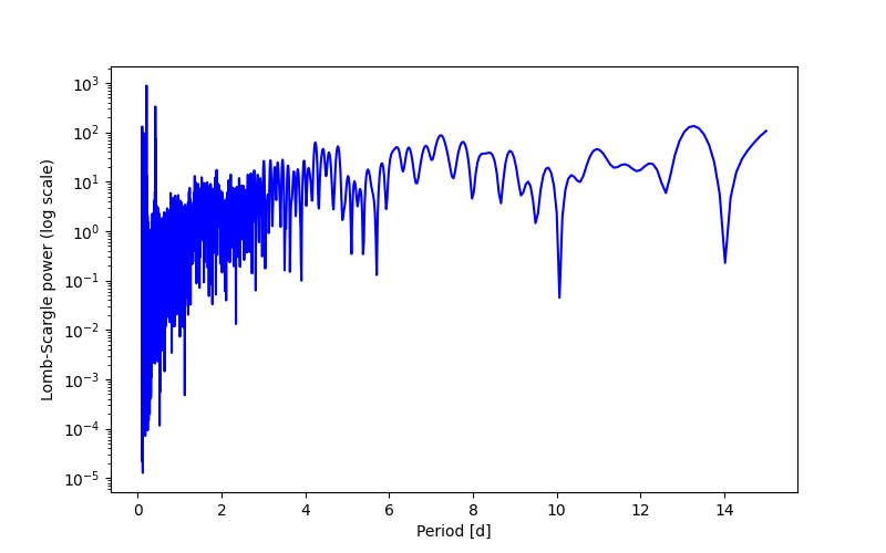 Spectral power density plot