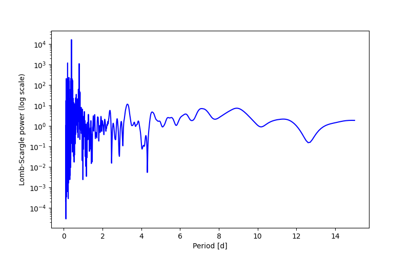 Spectral power density plot
