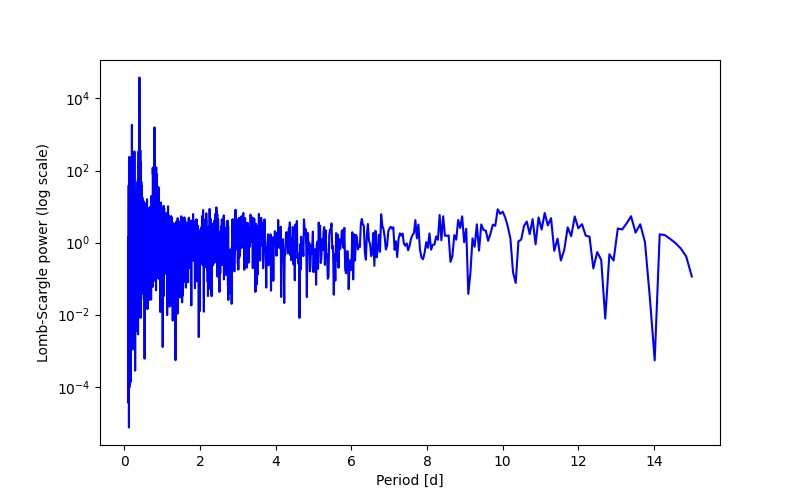 Spectral power density plot