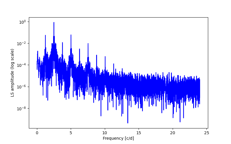 Spectral power density plot