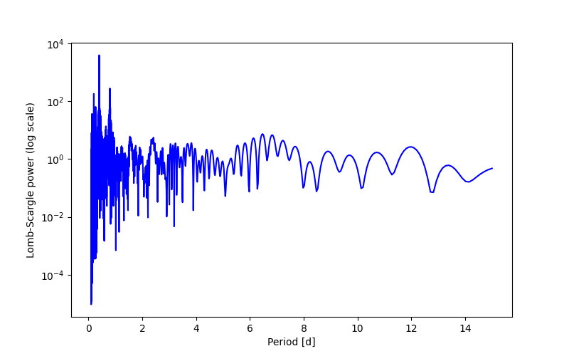 Spectral power density plot