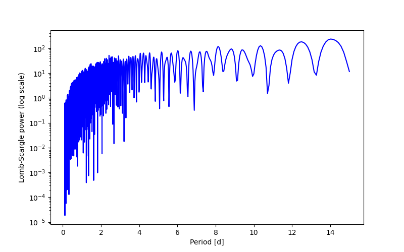 Spectral power density plot