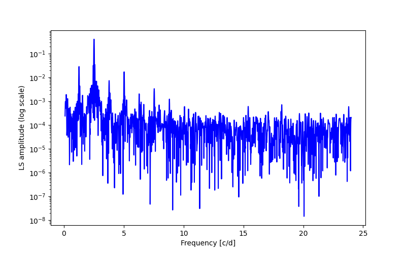 Spectral power density plot