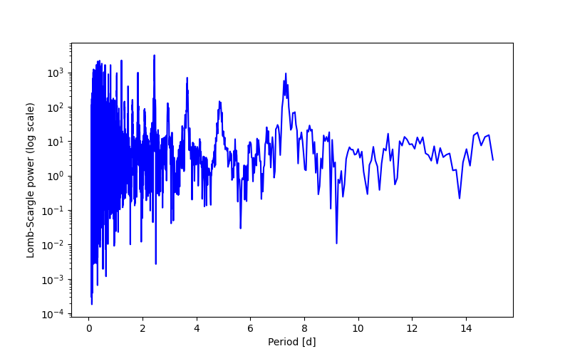 Spectral power density plot