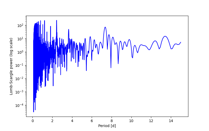 Spectral power density plot