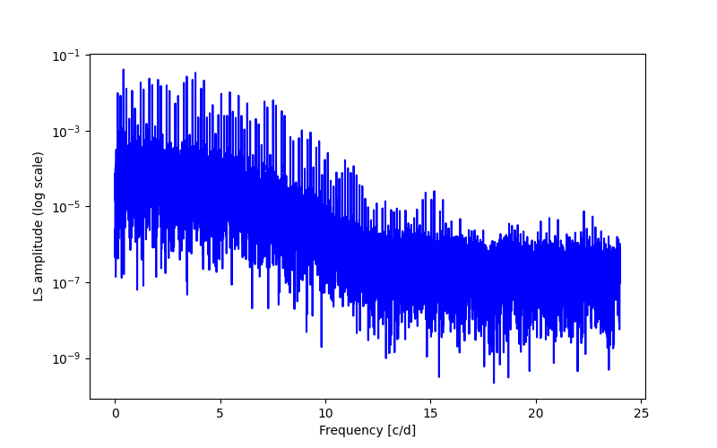 Spectral power density plot