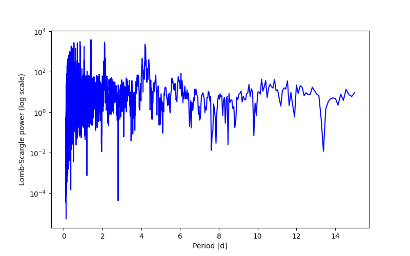 Spectral power density plot