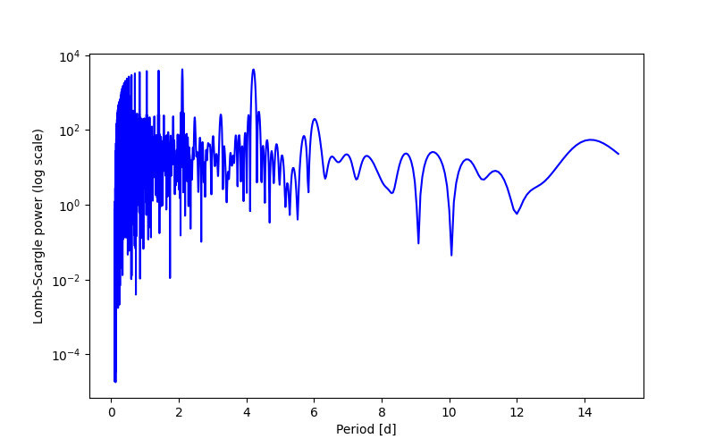 Spectral power density plot