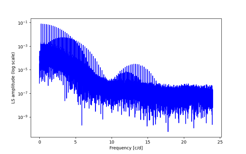 Spectral power density plot