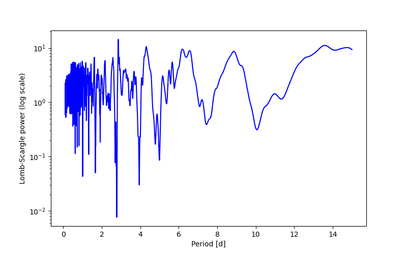 Spectral power density plot