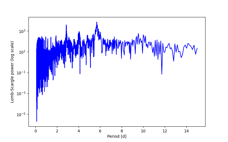 Spectral power density plot
